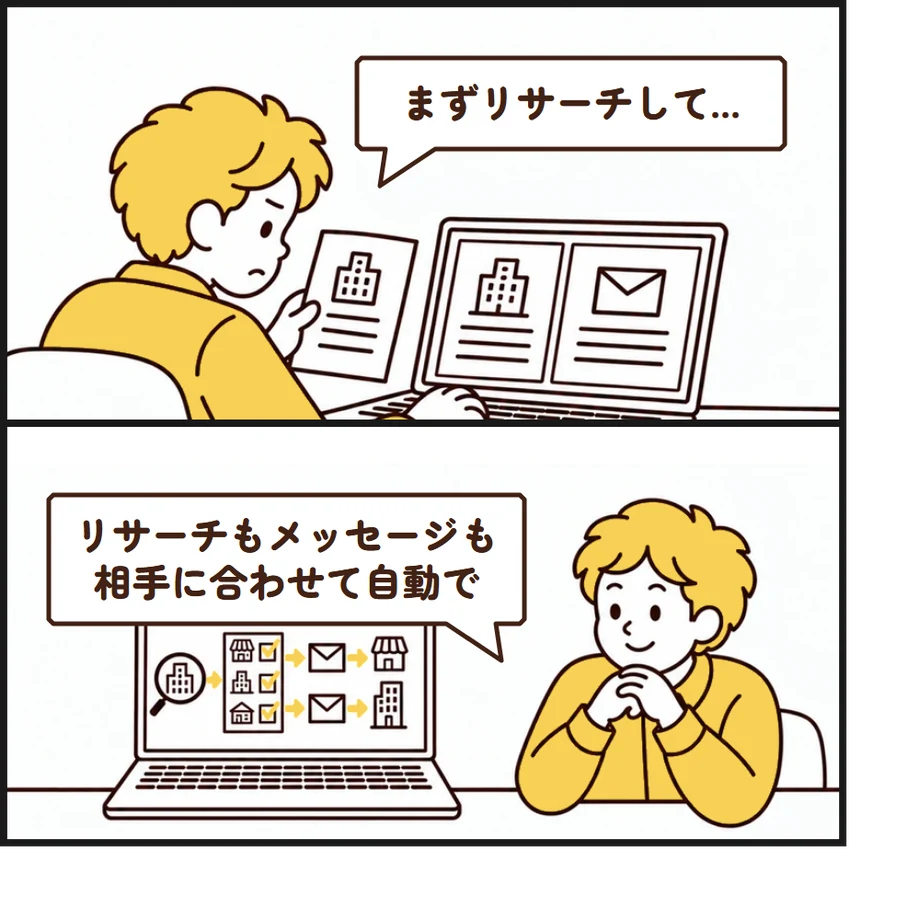 新規開拓の自動化：同じ仕事の改善前と改善後