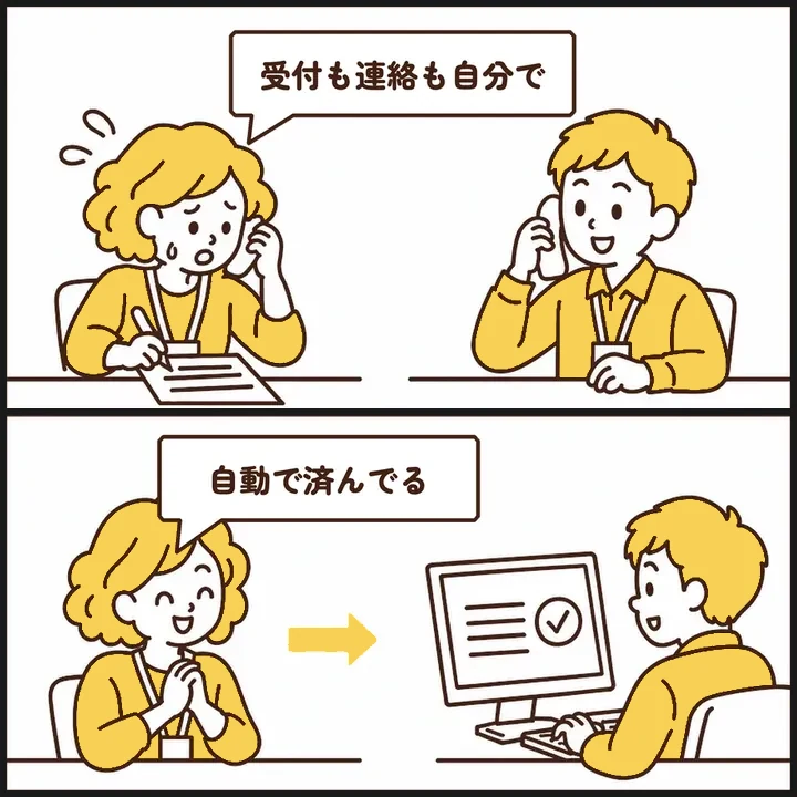 受付・連絡対応の自動化：「受付も連絡も自分で」→「自動で済んでる」